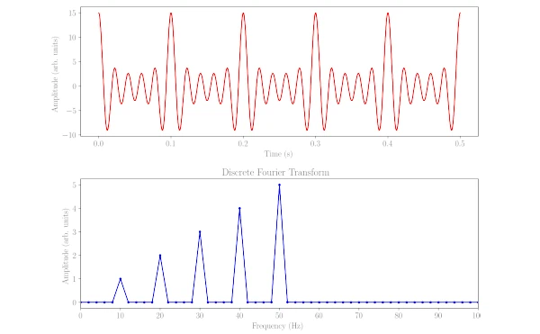 A diagram visualizing the fourier transform.